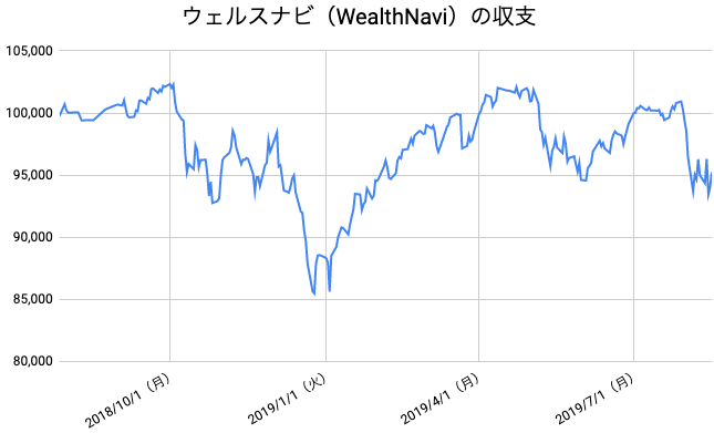 【運用55週目】WealthNavi（ウェルスナビ）の運用結果は前週比+241円（+0.25%）