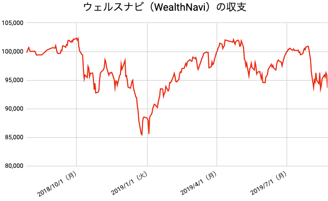 【運用56週目】WealthNavi（ウェルスナビ）の運用結果は前週比-1,583円（-1.66%）