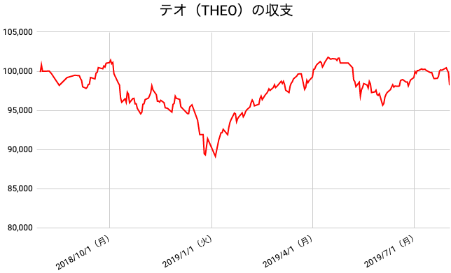 【運用53週目】THEO（テオ）の運用結果は前週比-1,933円（-1.93%）