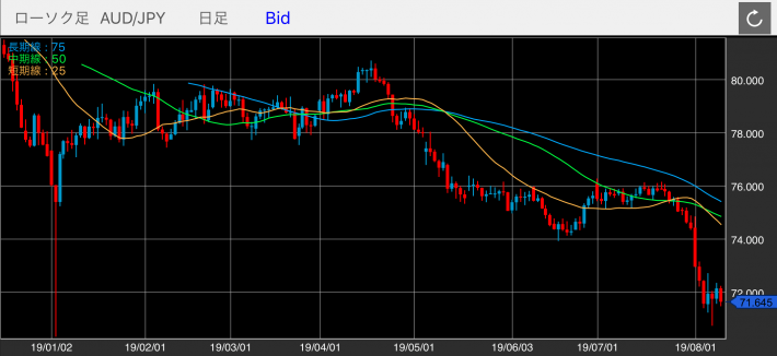 豪ドル/円（AUD/JPY）の日足チャート