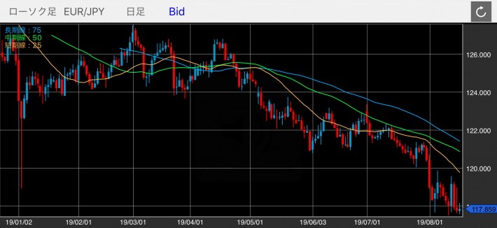 豪ドル/円（AUD/JPY）の日足チャート