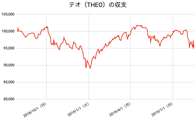 【運用55週目】THEO（テオ）の運用結果は前週比-1,102円（-1.14%）