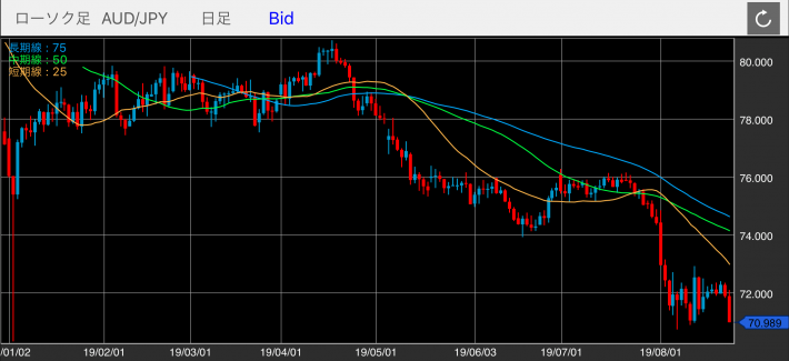 豪ドル/円（AUD/JPY）の日足チャート