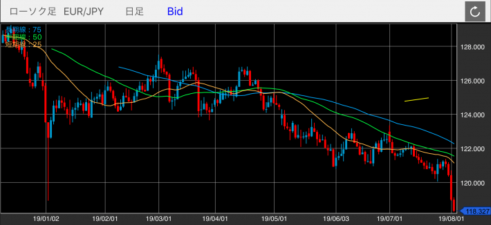 ユーロ/円（EUR/JPY）の日足チャート