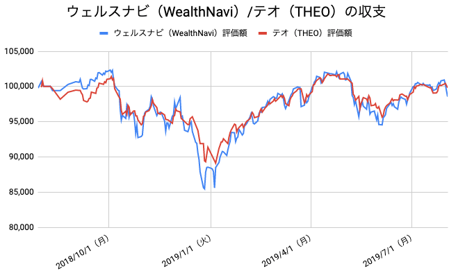 【運用53週目】WealthNavi（ウェルスナビ）とTHEO（テオ）の比較