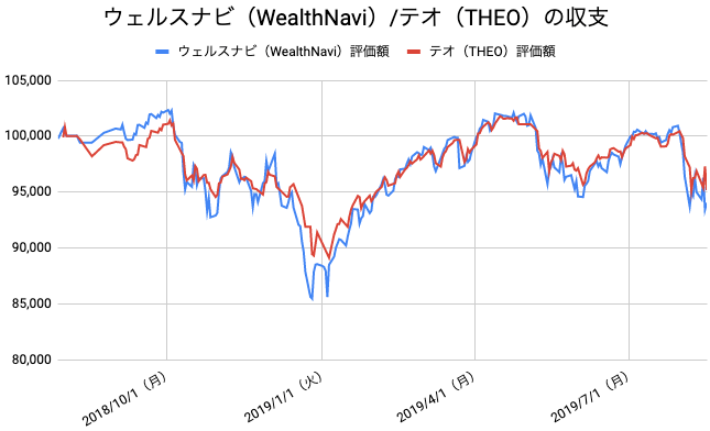 【運用55週目】WealthNavi（ウェルスナビ）とTHEO（テオ）の比較