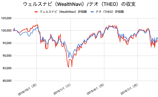 【運用56週目】WealthNavi（ウェルスナビ）とTHEO（テオ）の比較