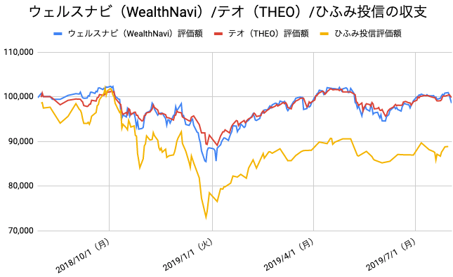 【運用53週目】WealthNavi（ウェルスナビ）とTHEO（テオ）とひふみ投信の比較