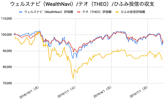 【運用54週目】WealthNavi（ウェルスナビ）とTHEO（テオ）とひふみ投信の比較