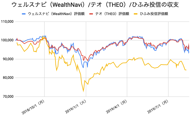 【運用55週目】WealthNavi（ウェルスナビ）とTHEO（テオ）とひふみ投信の比較