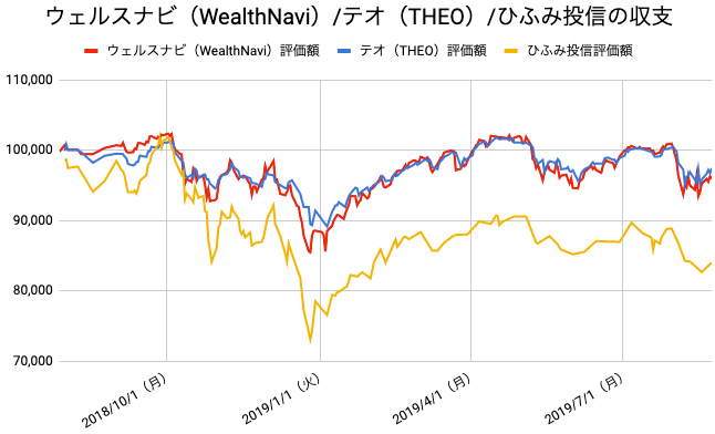 【運用56週目】WealthNavi（ウェルスナビ）とTHEO（テオ）とひふみ投信の比較