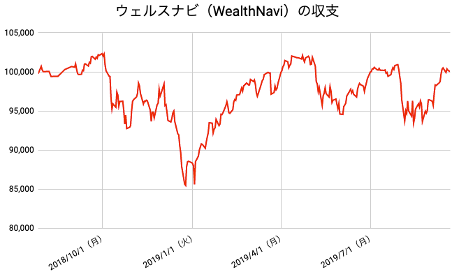 【運用60週目】WealthNavi（ウェルスナビ）の運用結果は前週比-493円（-0.49%）