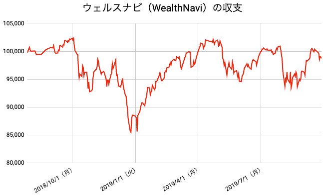 【運用61週目】WealthNavi（ウェルスナビ）の運用結果は前週比-1,274円（-1.27%）