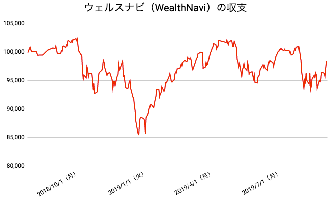 【運用58週目】WealthNavi（ウェルスナビ）の運用結果は前週比+1,822円（+1.89%）