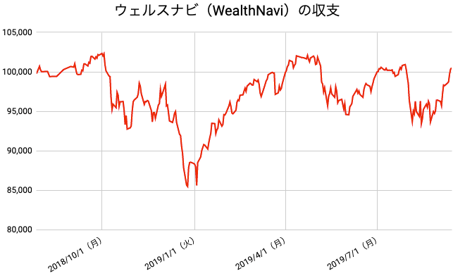 【運用59週目】WealthNavi（ウェルスナビ）の運用結果は前週比+2,260円（+2.30%）