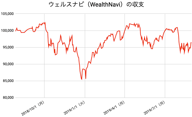 【運用57週目】WealthNavi（ウェルスナビ）の運用結果は前週比+2,778円（+2.97%）