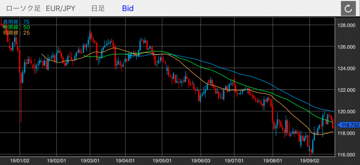 ユーロ/円（EUR/JPY）の日足チャート