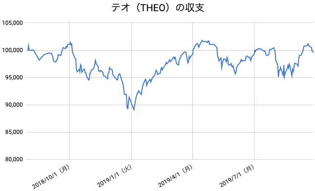 【運用61週目】THEO（テオ）の運用結果は前週比-1,288円（-1.28%）