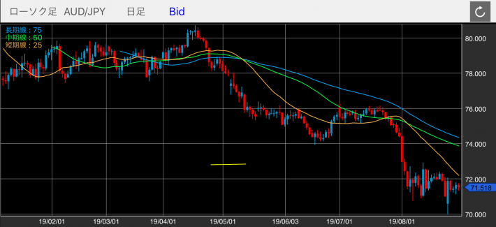 豪ドル/円（AUD/JPY）の日足チャート