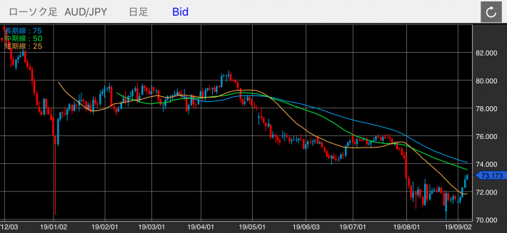 豪ドル/円（AUD/JPY）の日足チャート