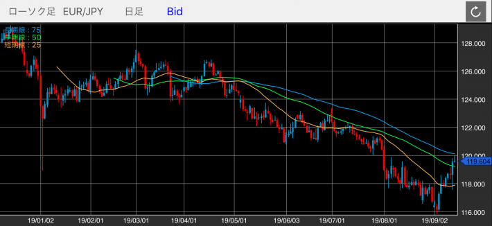 ユーロ/円（EUR/JPY）の日足チャート