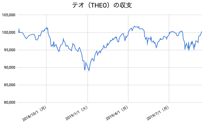 【運用59週目】THEO（テオ）の運用結果は前週比+1,909円（+1.94%）
