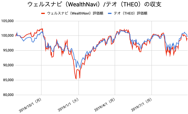 【運用61週目】WealthNavi（ウェルスナビ）とTHEO（テオ）の比較