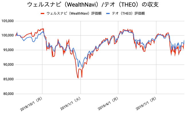 【運用58週目】WealthNavi（ウェルスナビ）とTHEO（テオ）の比較