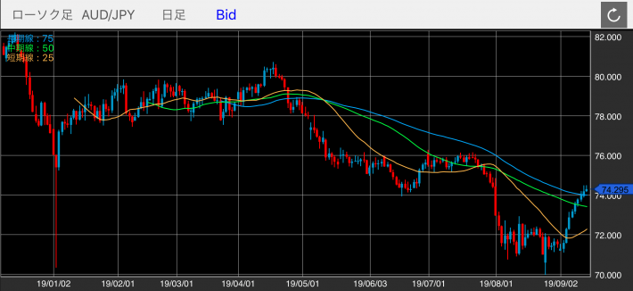 豪ドル/円（AUD/JPY）の日足チャート