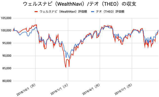 【運用59週目】WealthNavi（ウェルスナビ）とTHEO（テオ）の比較