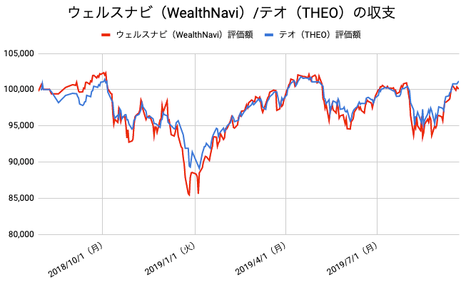 【運用60週目】WealthNavi（ウェルスナビ）とTHEO（テオ）の比較