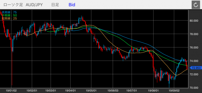 豪ドル/円（AUD/JPY）の日足チャート