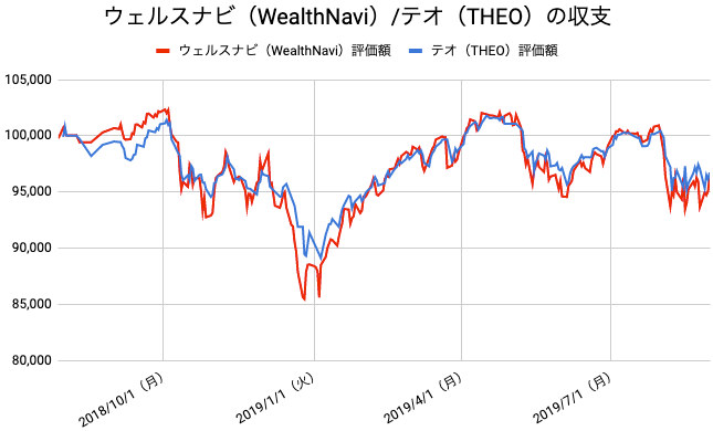 【運用57週目】WealthNavi（ウェルスナビ）とTHEO（テオ）の比較