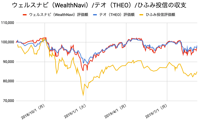 【運用58週目】WealthNavi（ウェルスナビ）とTHEO（テオ）とひふみ投信の比較