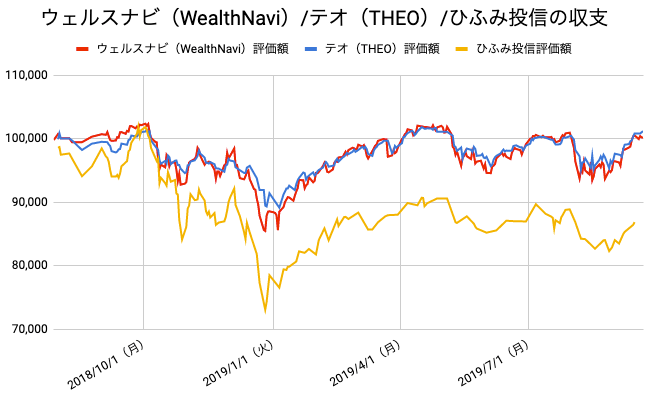 【運用60週目】WealthNavi（ウェルスナビ）とTHEO（テオ）とひふみ投信の比較