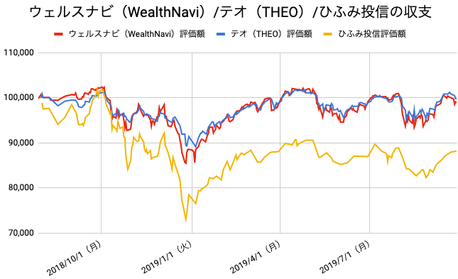 【運用61週目】WealthNavi（ウェルスナビ）とTHEO（テオ）とひふみ投信の比較