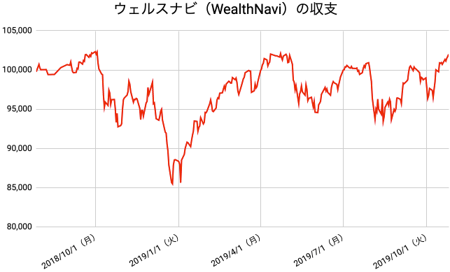 【運用65週目】WealthNavi（ウェルスナビ）の運用結果は前週比+1,286円（+1.28%）