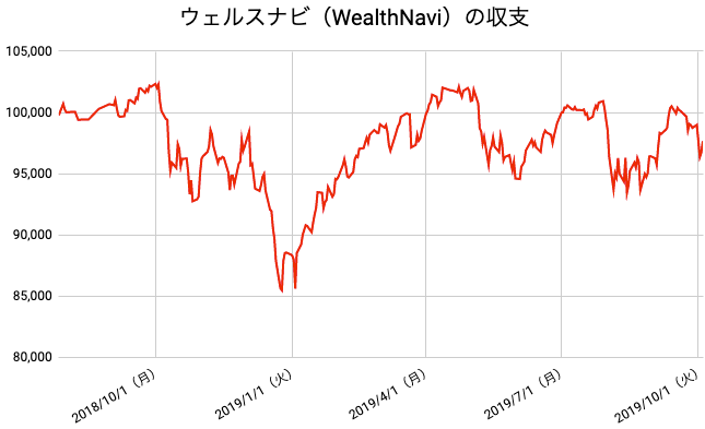 【運用62週目】WealthNavi（ウェルスナビ）の運用結果は前週比-1,089円（-1.10%）