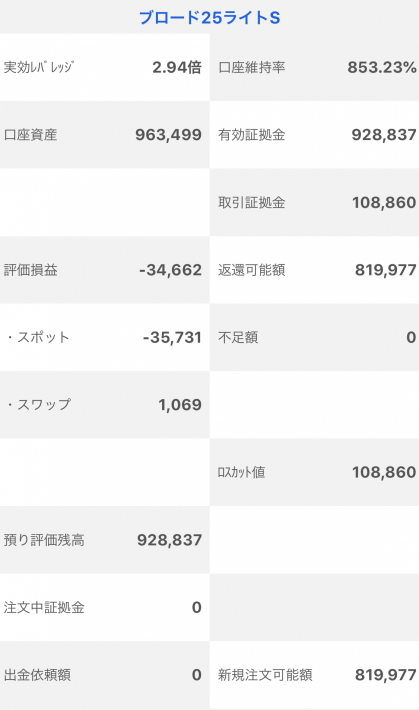 【運用20週目】トラッキングトレードの実質利益は前週比+33,650円、通算+28,837円