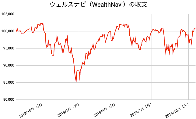 【運用64週目】WealthNavi（ウェルスナビ）の運用結果は前週比+686円（+0.69%）