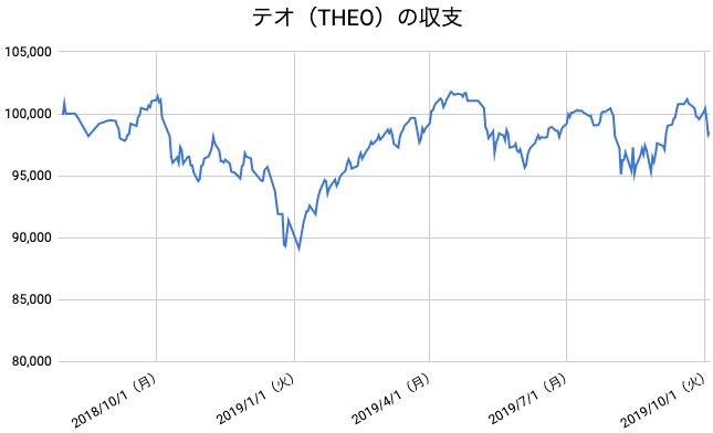 【運用62週目】THEO（テオ）の運用結果は前週比-1,012円（-1.02%）