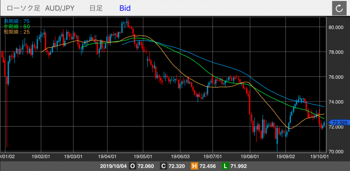 豪ドル/円（AUD/JPY）の日足チャート