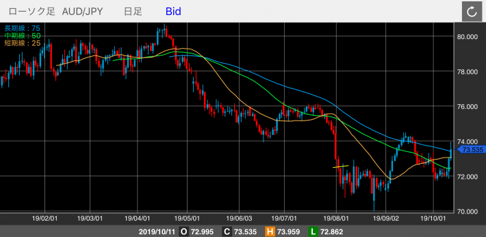 豪ドル/円（AUD/JPY）の日足チャート