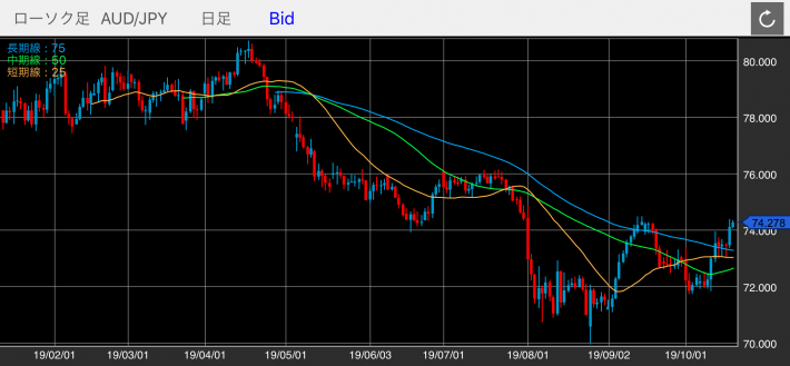 豪ドル/円（AUD/JPY）の日足チャート