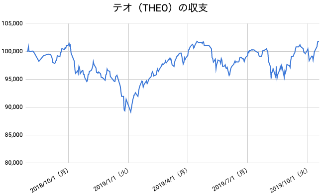 【運用64週目】THEO（テオ）の運用結果は前週比+1,866円（+1.87%）