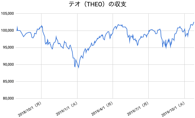 【運用65週目】THEO（テオ）の運用結果は前週比+626円（+0.62%）