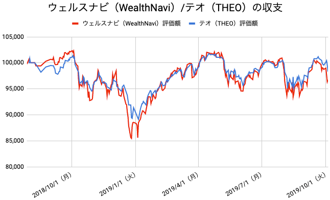 【運用62週目】WealthNavi（ウェルスナビ）とTHEO（テオ）の比較