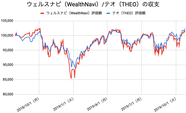 【運用65週目】WealthNavi（ウェルスナビ）とTHEO（テオ）の比較