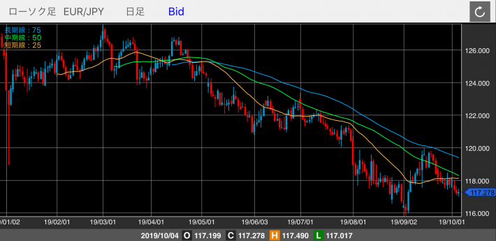 ユーロ/円（EUR/JPY）の日足チャート