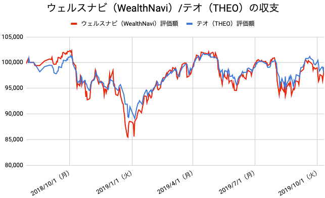 【運用63週目】WealthNavi（ウェルスナビ）とTHEO（テオ）の比較